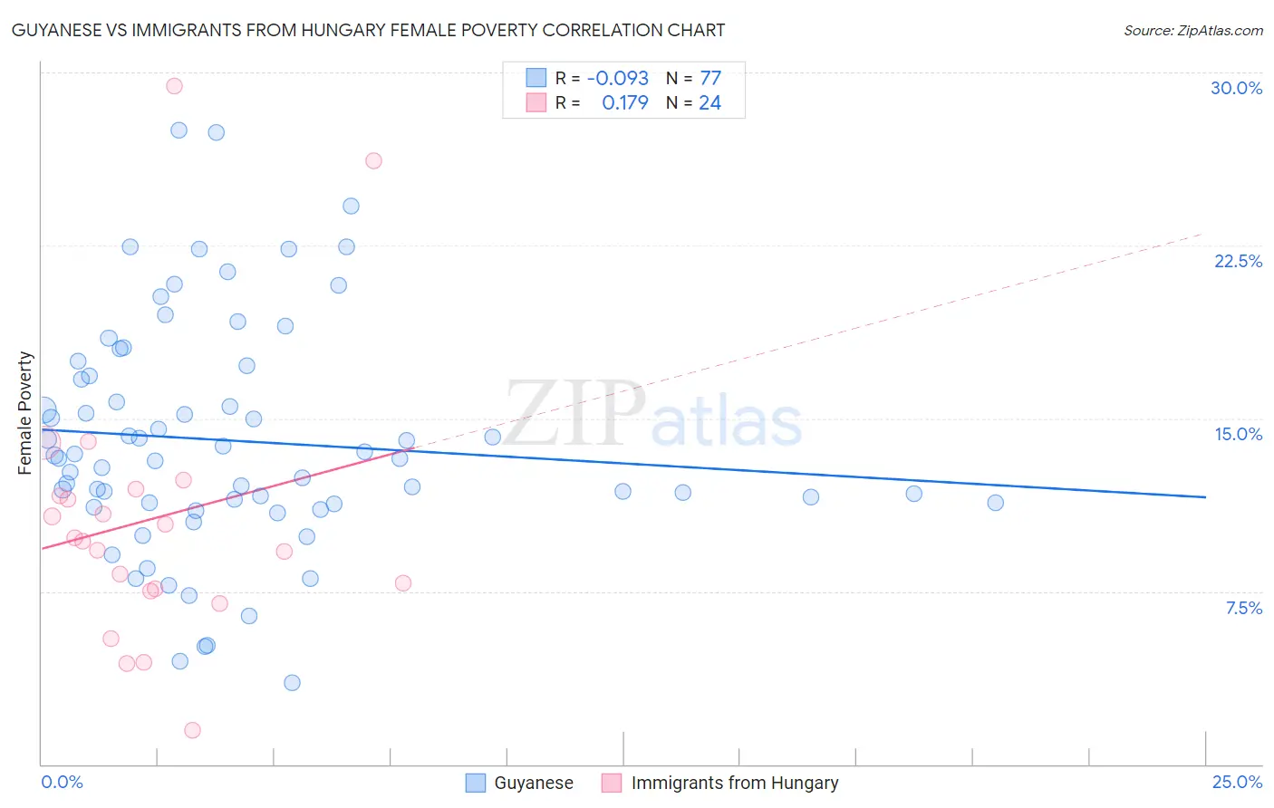 Guyanese vs Immigrants from Hungary Female Poverty