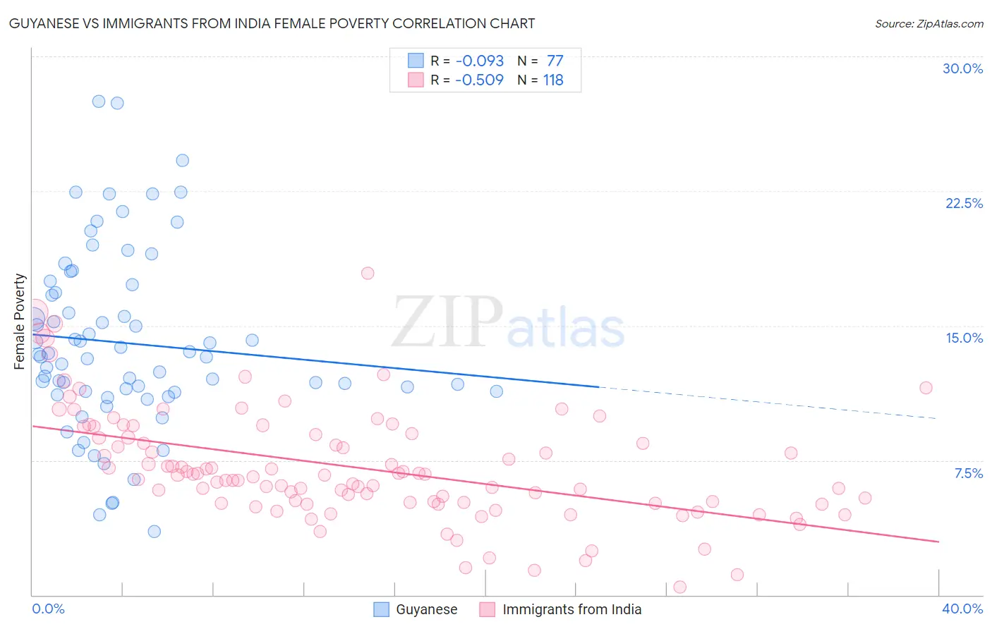 Guyanese vs Immigrants from India Female Poverty