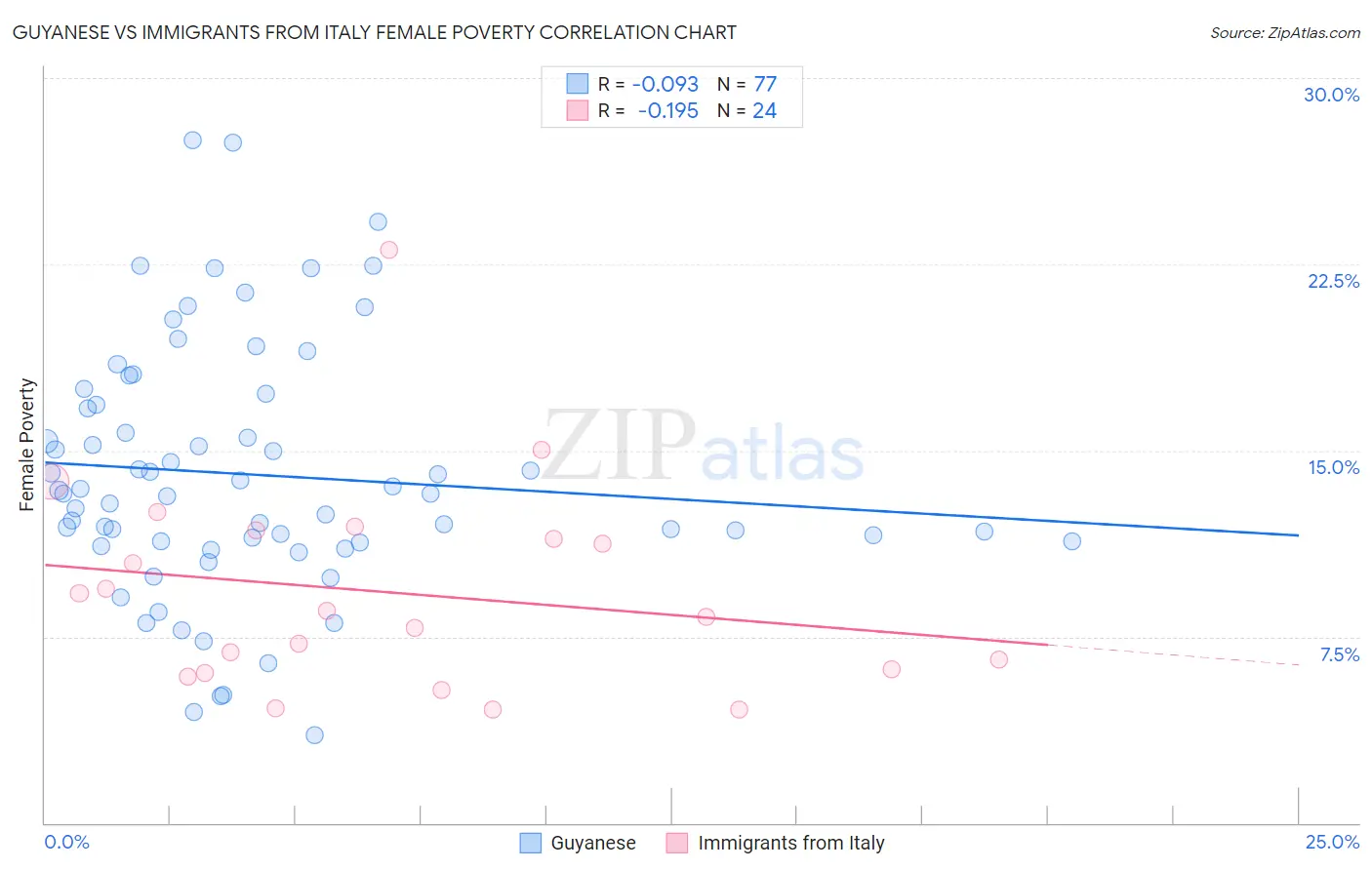 Guyanese vs Immigrants from Italy Female Poverty