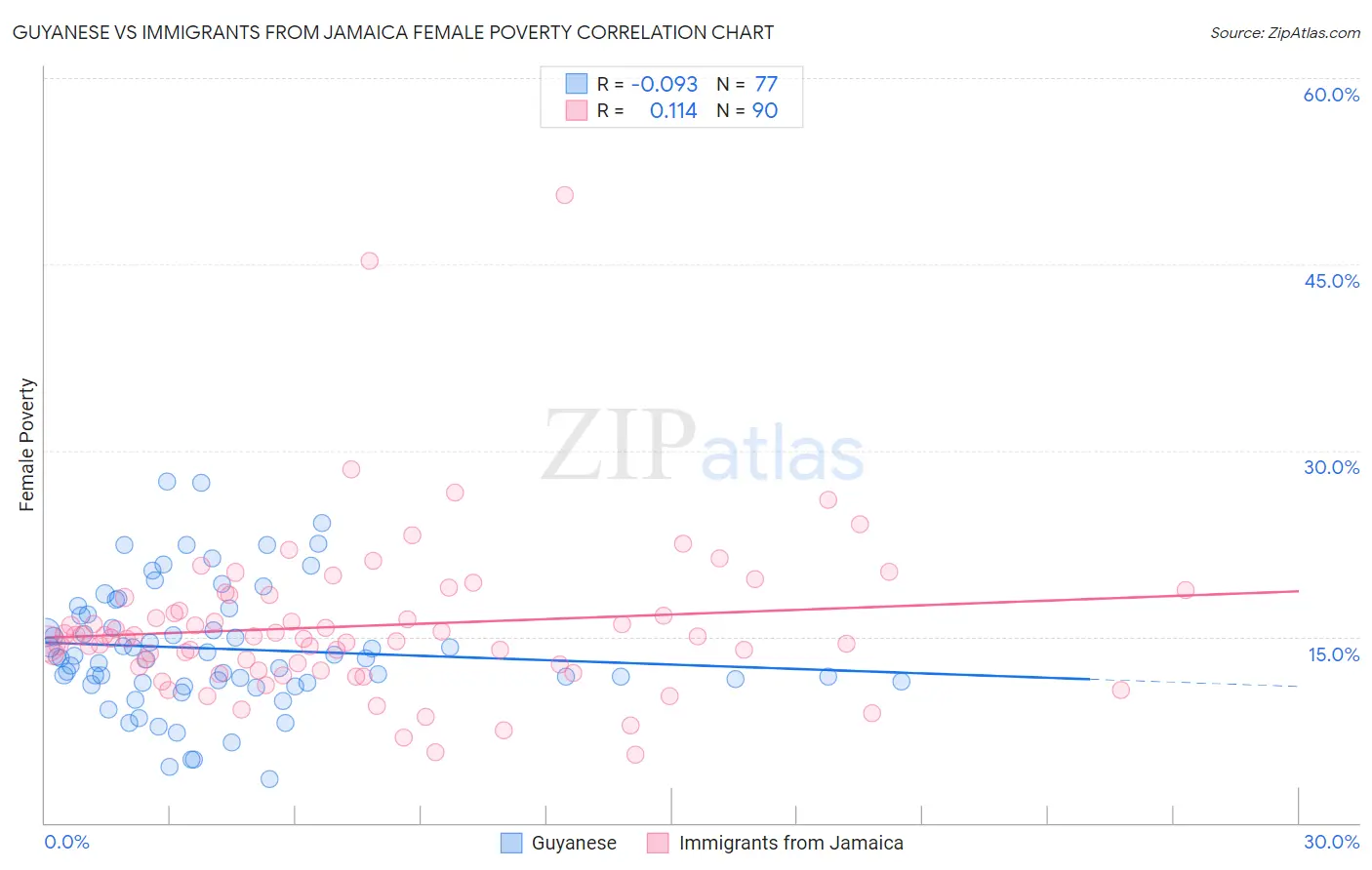 Guyanese vs Immigrants from Jamaica Female Poverty