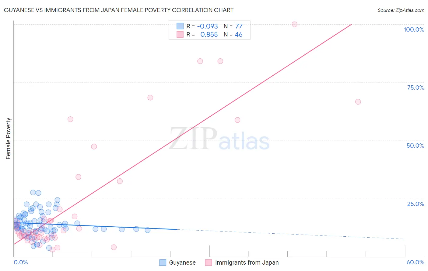 Guyanese vs Immigrants from Japan Female Poverty