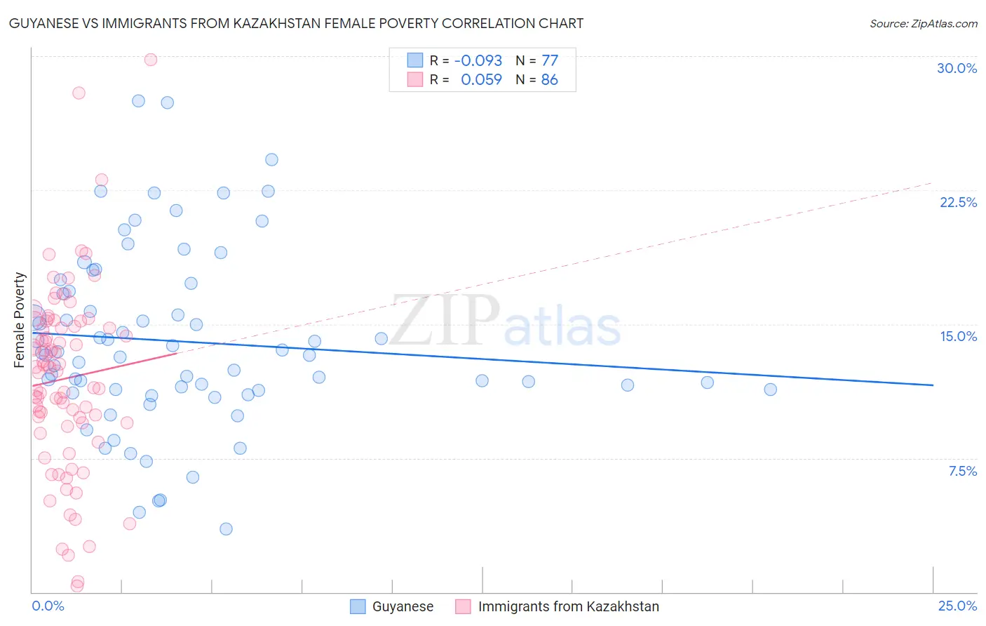 Guyanese vs Immigrants from Kazakhstan Female Poverty