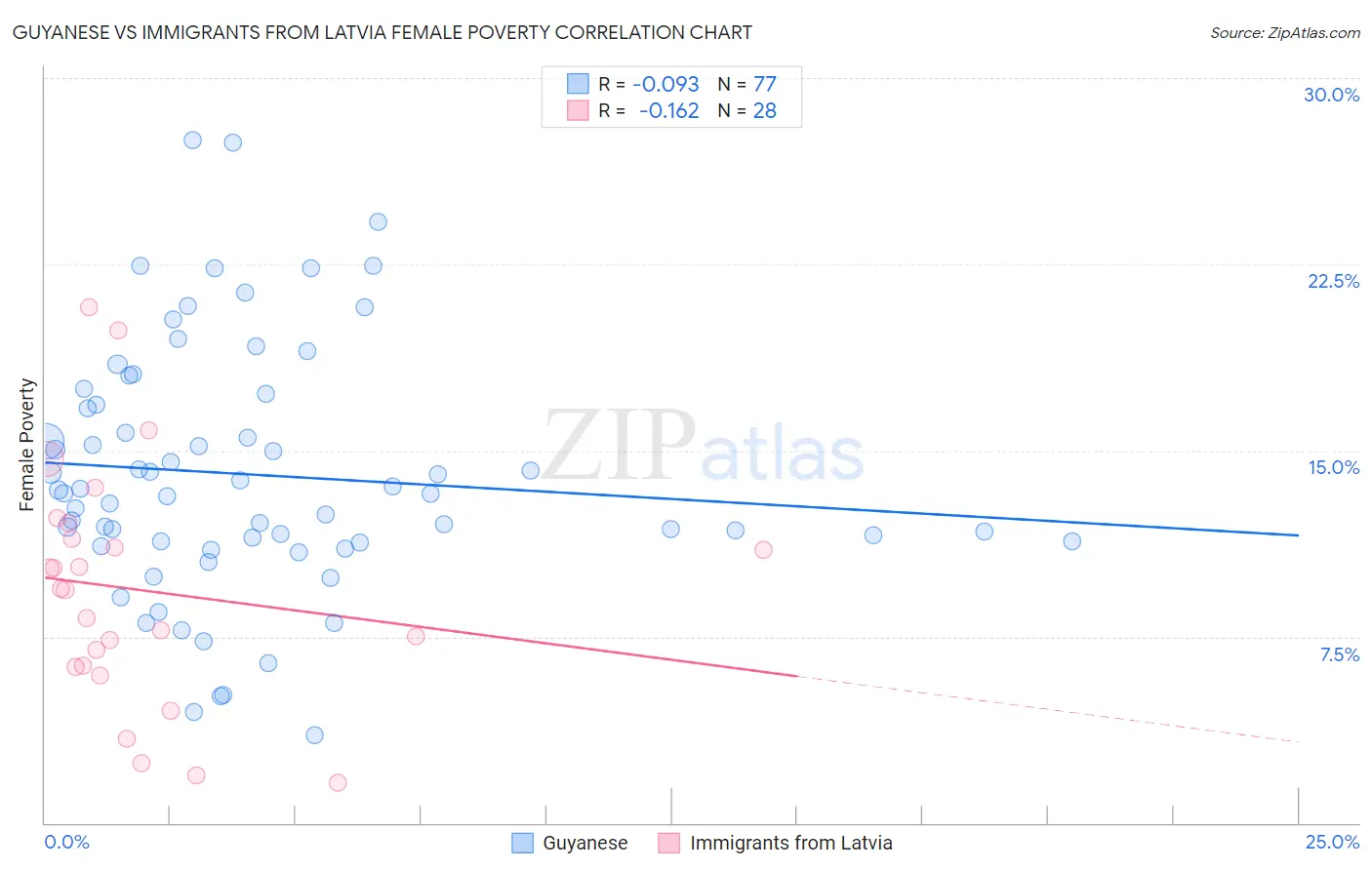 Guyanese vs Immigrants from Latvia Female Poverty