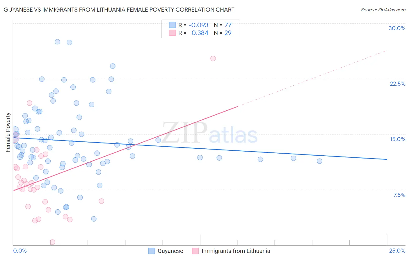 Guyanese vs Immigrants from Lithuania Female Poverty