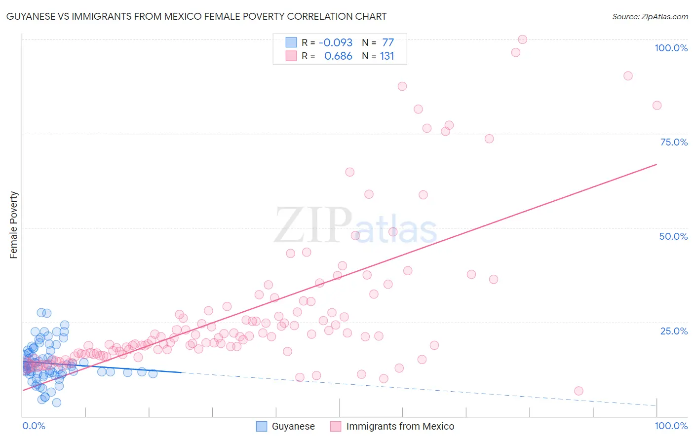 Guyanese vs Immigrants from Mexico Female Poverty