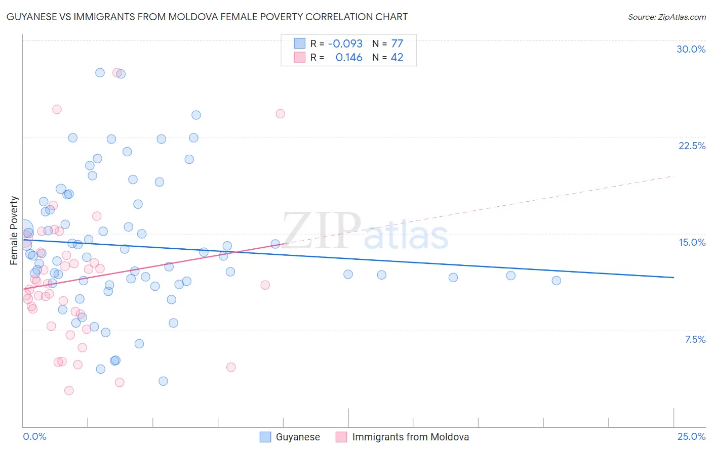 Guyanese vs Immigrants from Moldova Female Poverty