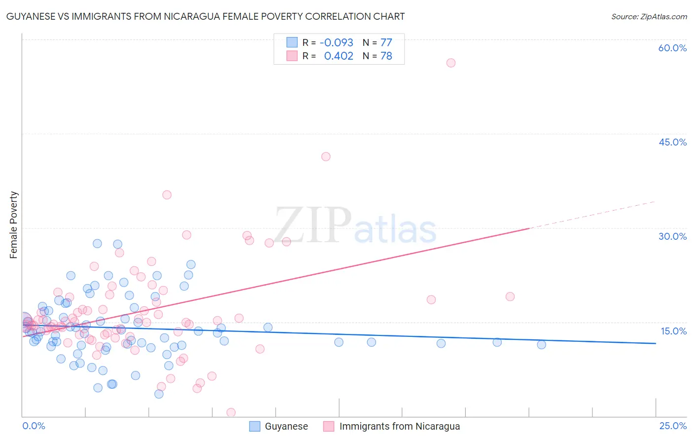 Guyanese vs Immigrants from Nicaragua Female Poverty