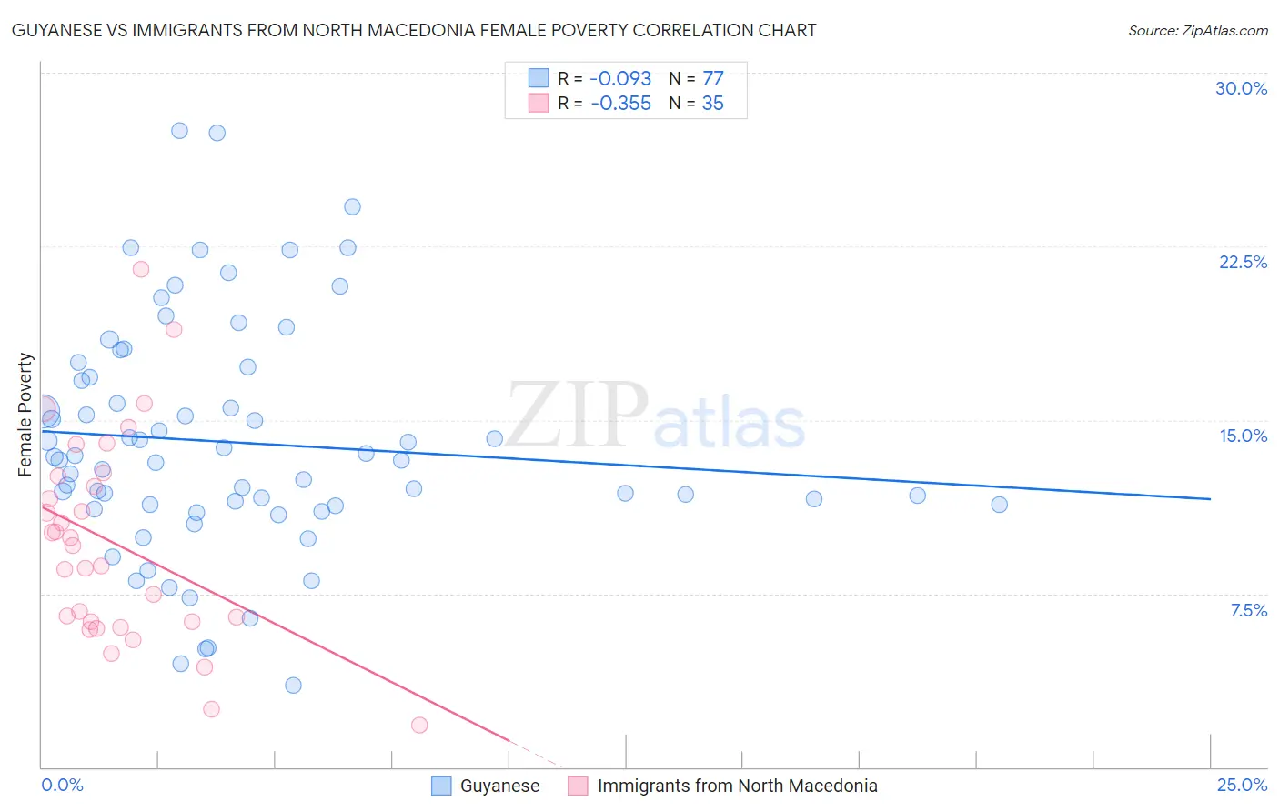 Guyanese vs Immigrants from North Macedonia Female Poverty