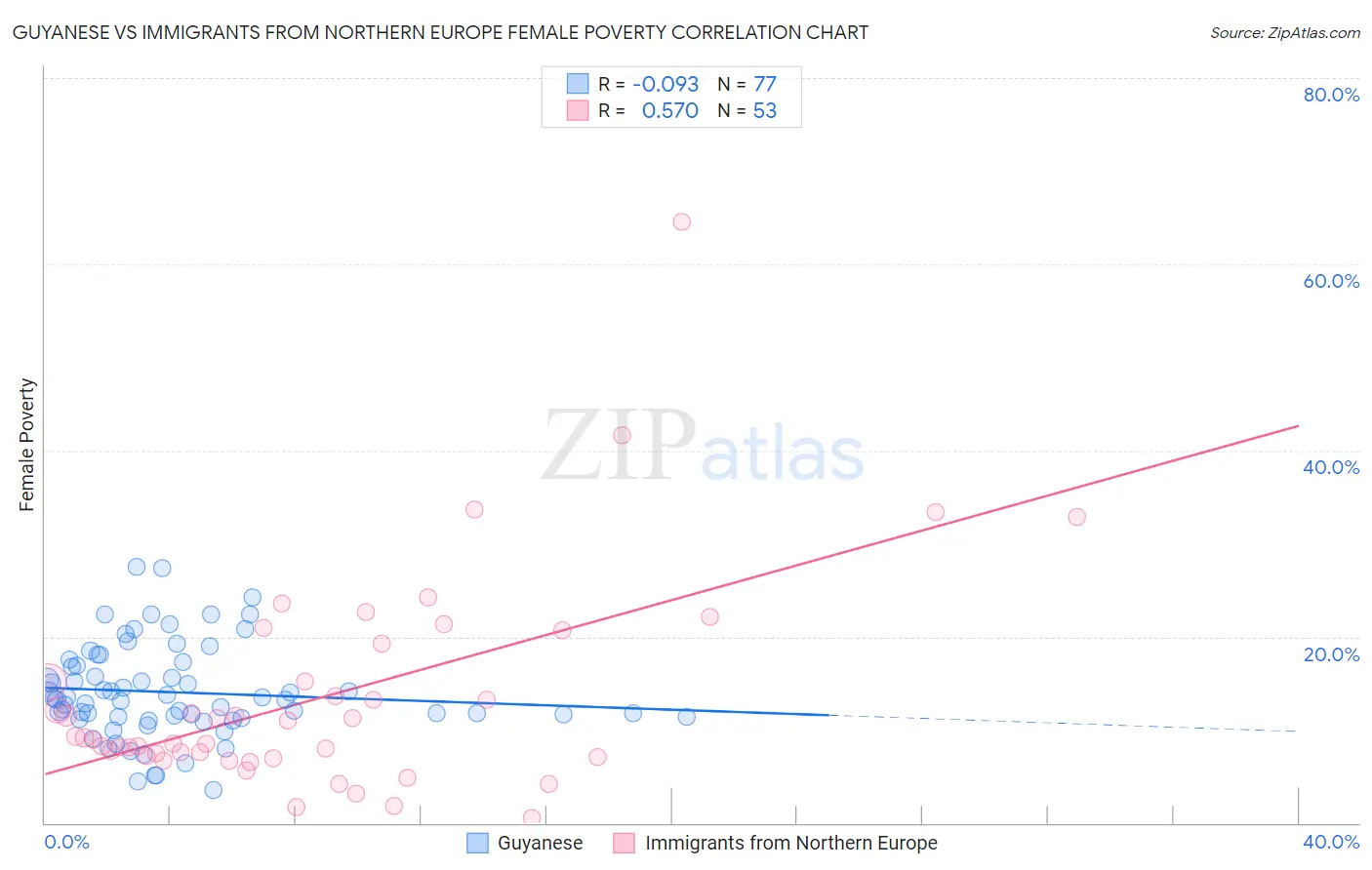Guyanese vs Immigrants from Northern Europe Female Poverty