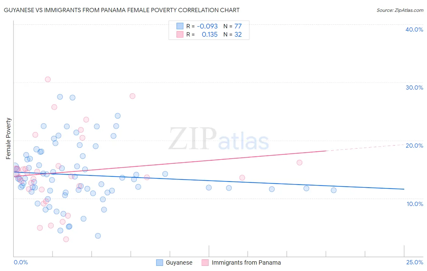 Guyanese vs Immigrants from Panama Female Poverty