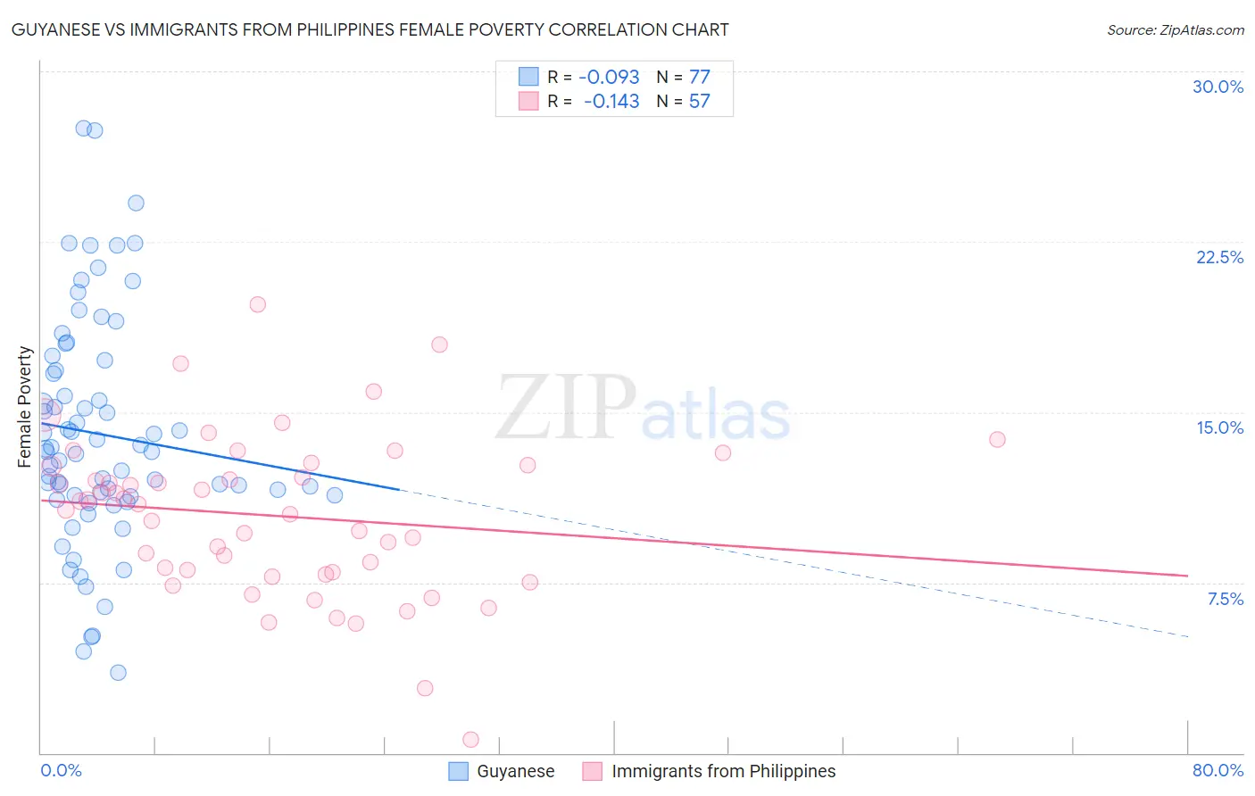 Guyanese vs Immigrants from Philippines Female Poverty