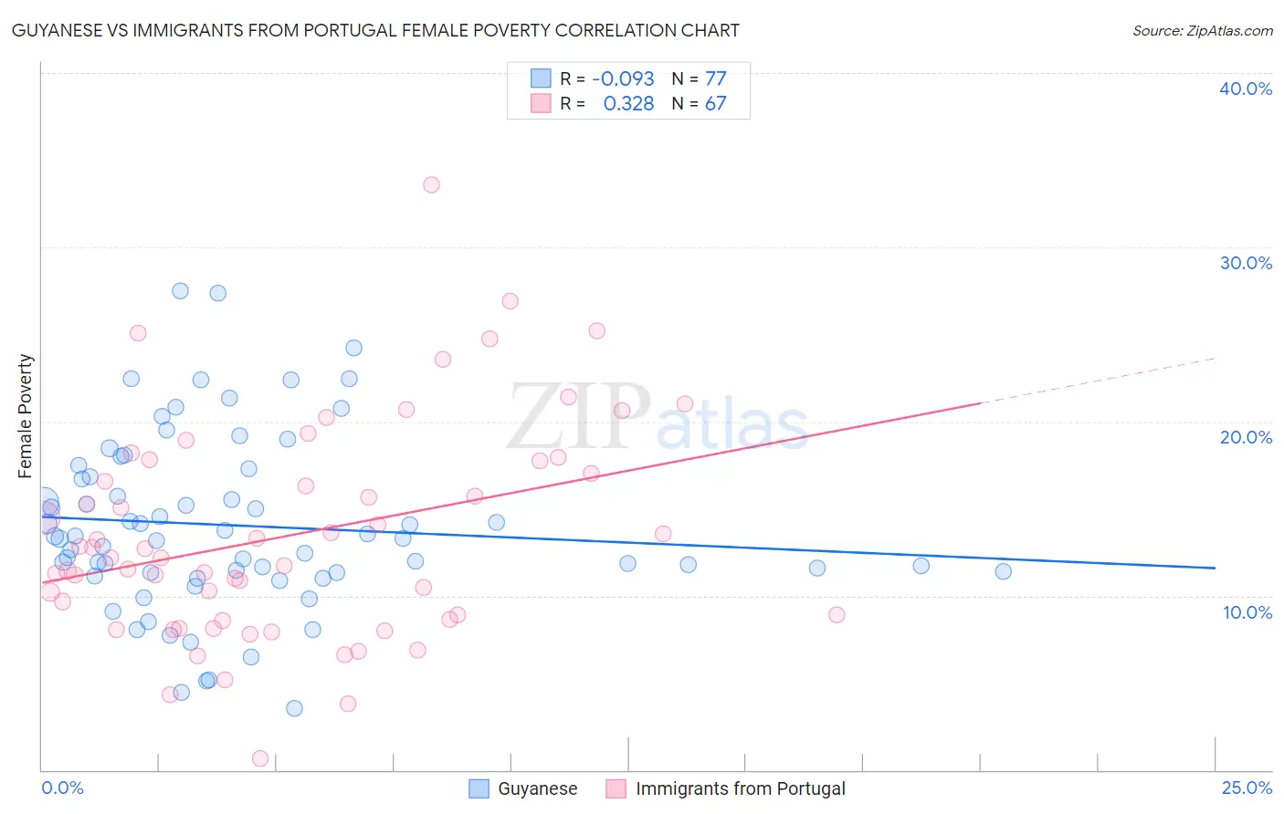 Guyanese vs Immigrants from Portugal Female Poverty