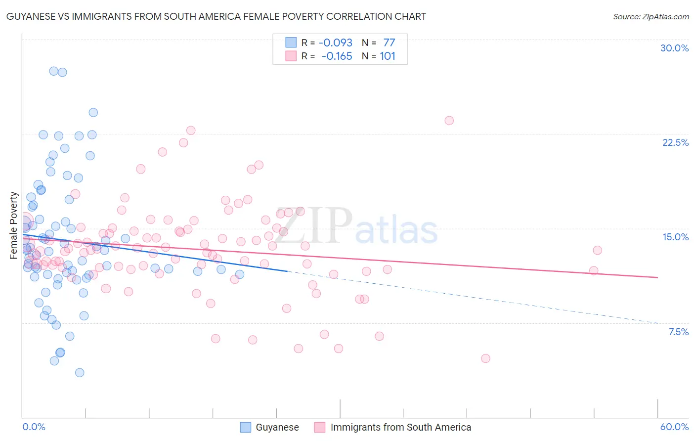 Guyanese vs Immigrants from South America Female Poverty