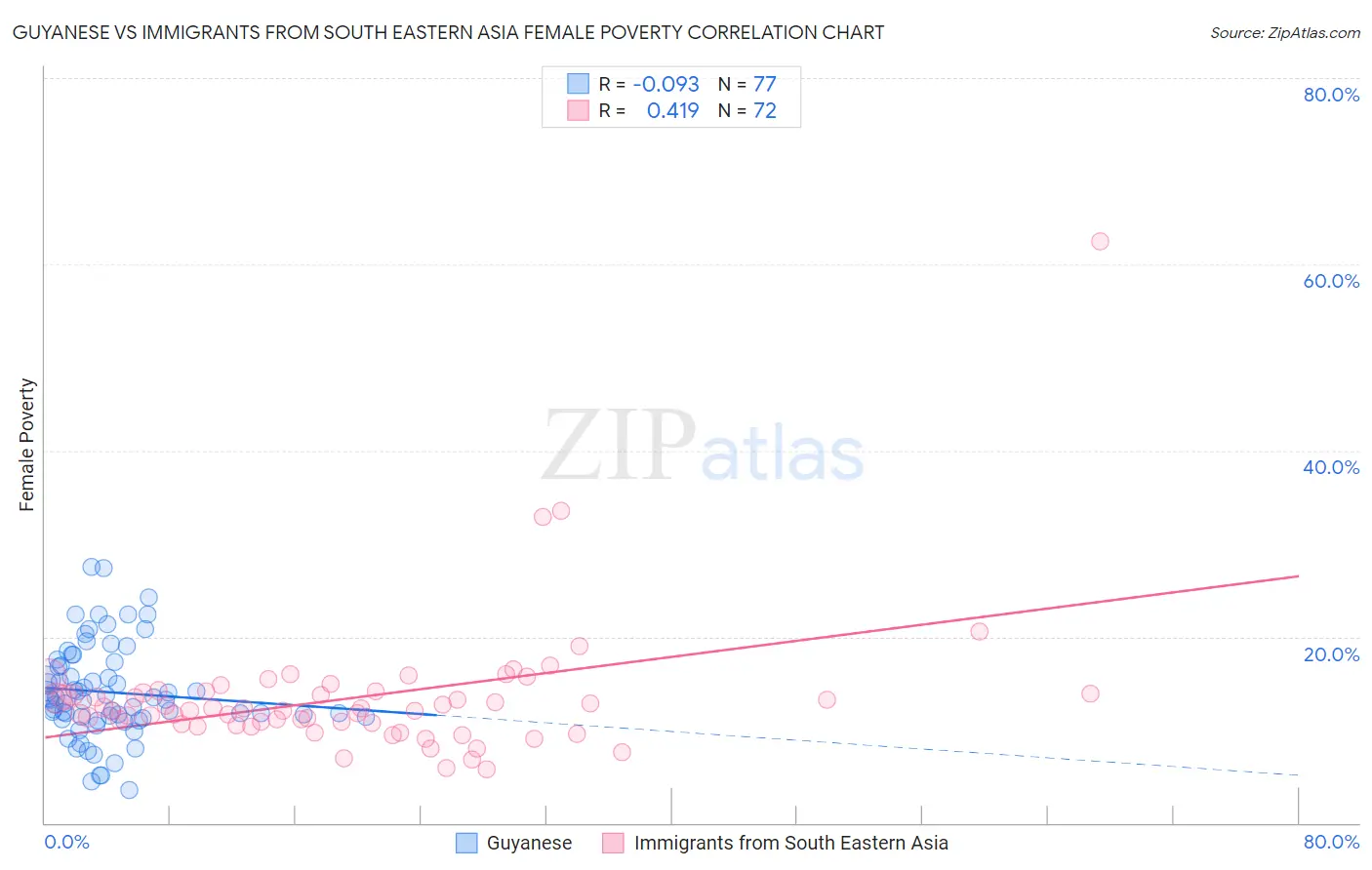 Guyanese vs Immigrants from South Eastern Asia Female Poverty