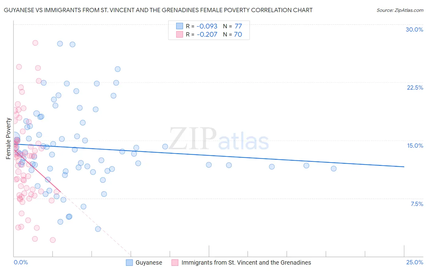 Guyanese vs Immigrants from St. Vincent and the Grenadines Female Poverty