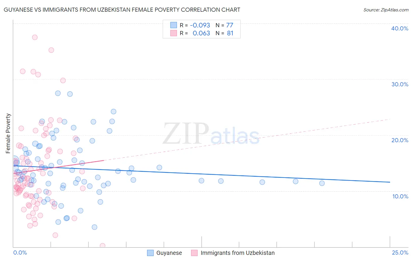 Guyanese vs Immigrants from Uzbekistan Female Poverty