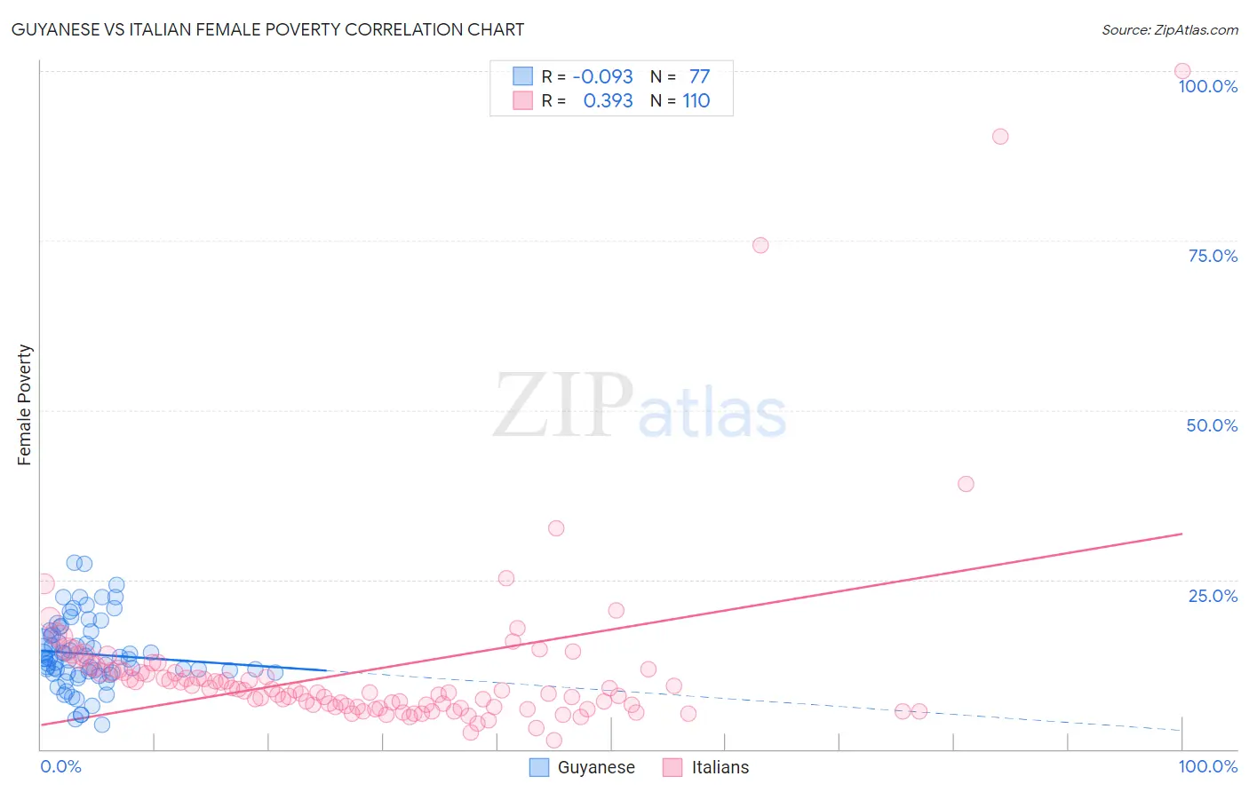 Guyanese vs Italian Female Poverty