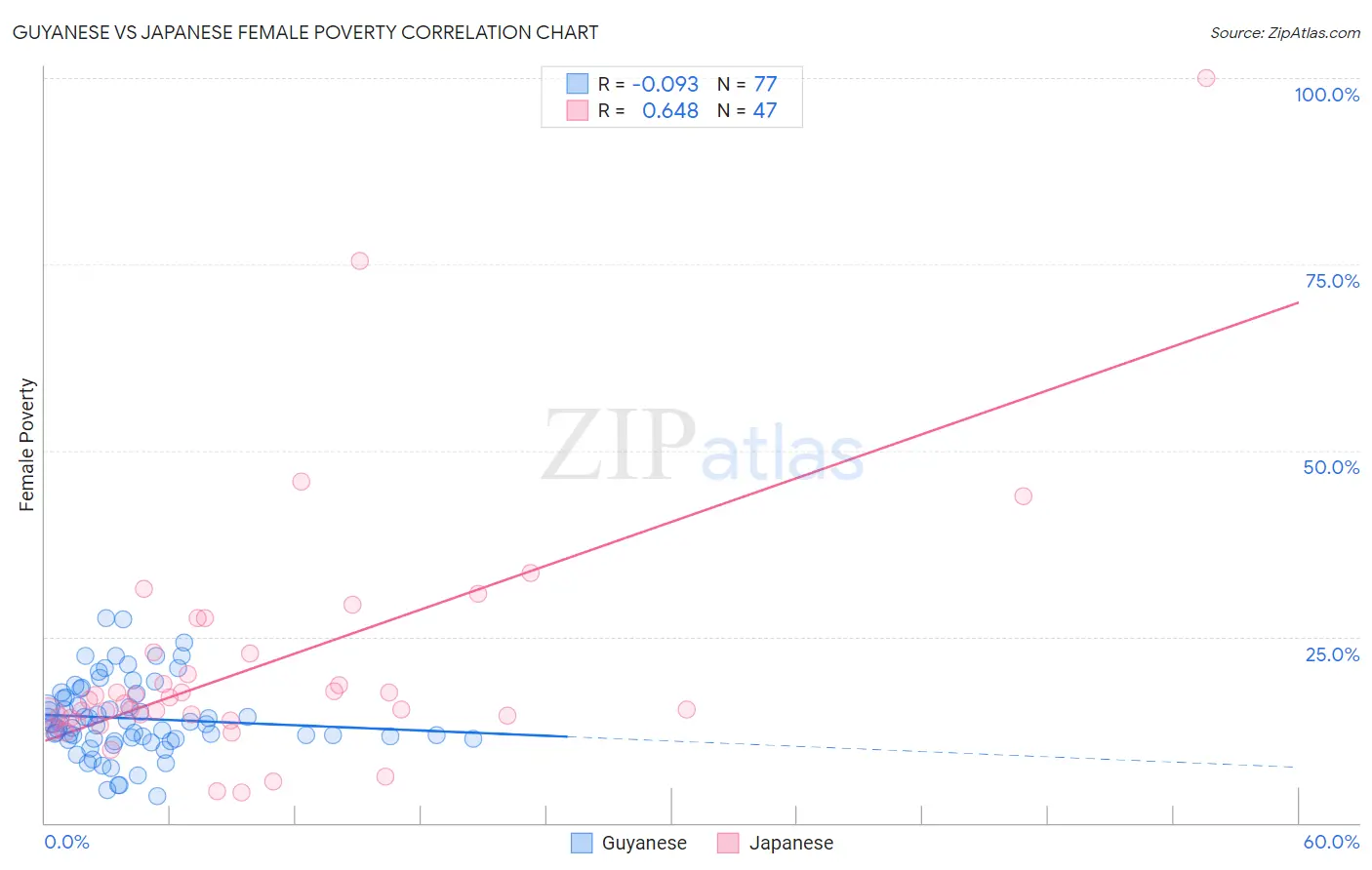 Guyanese vs Japanese Female Poverty