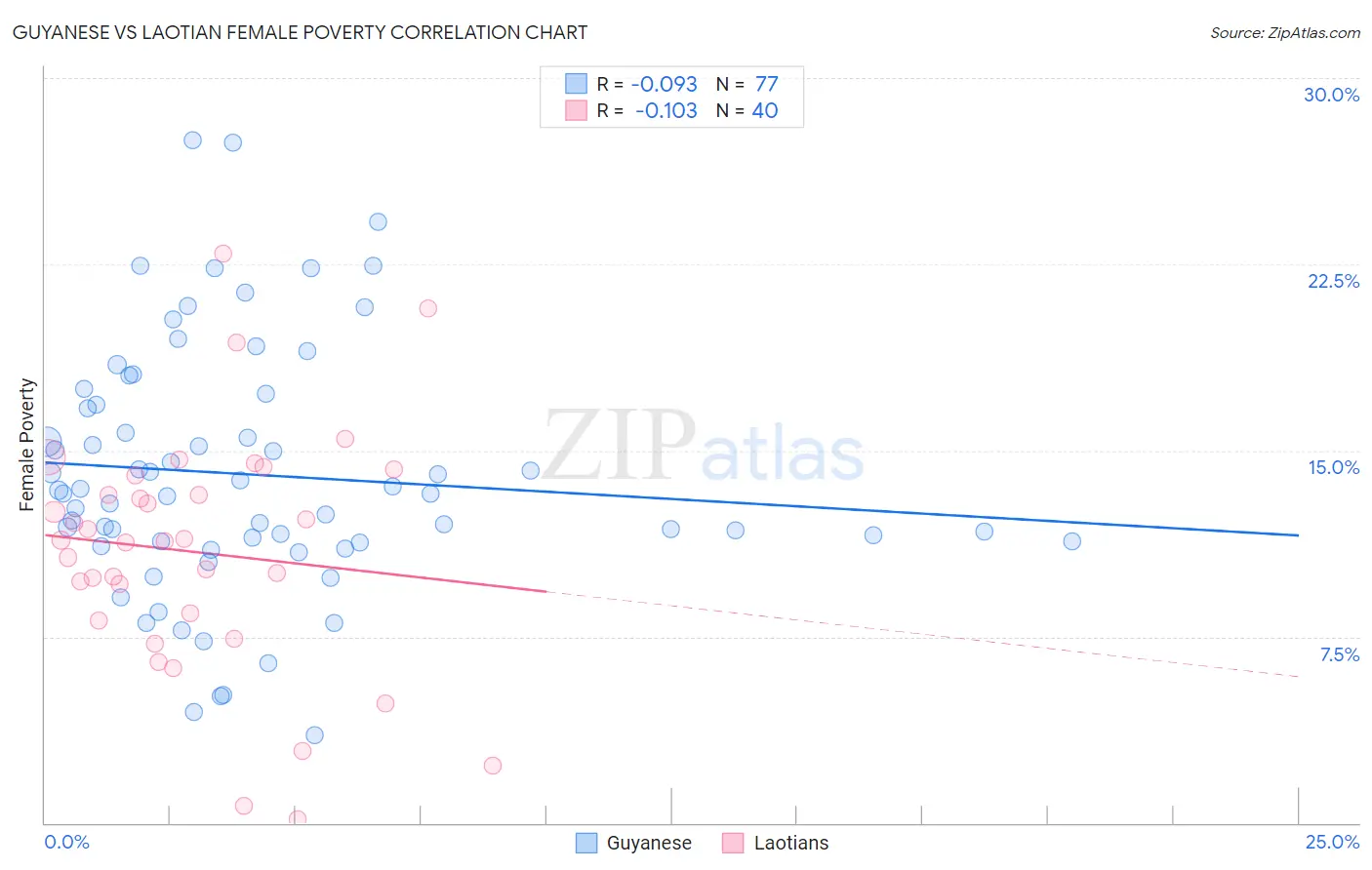 Guyanese vs Laotian Female Poverty