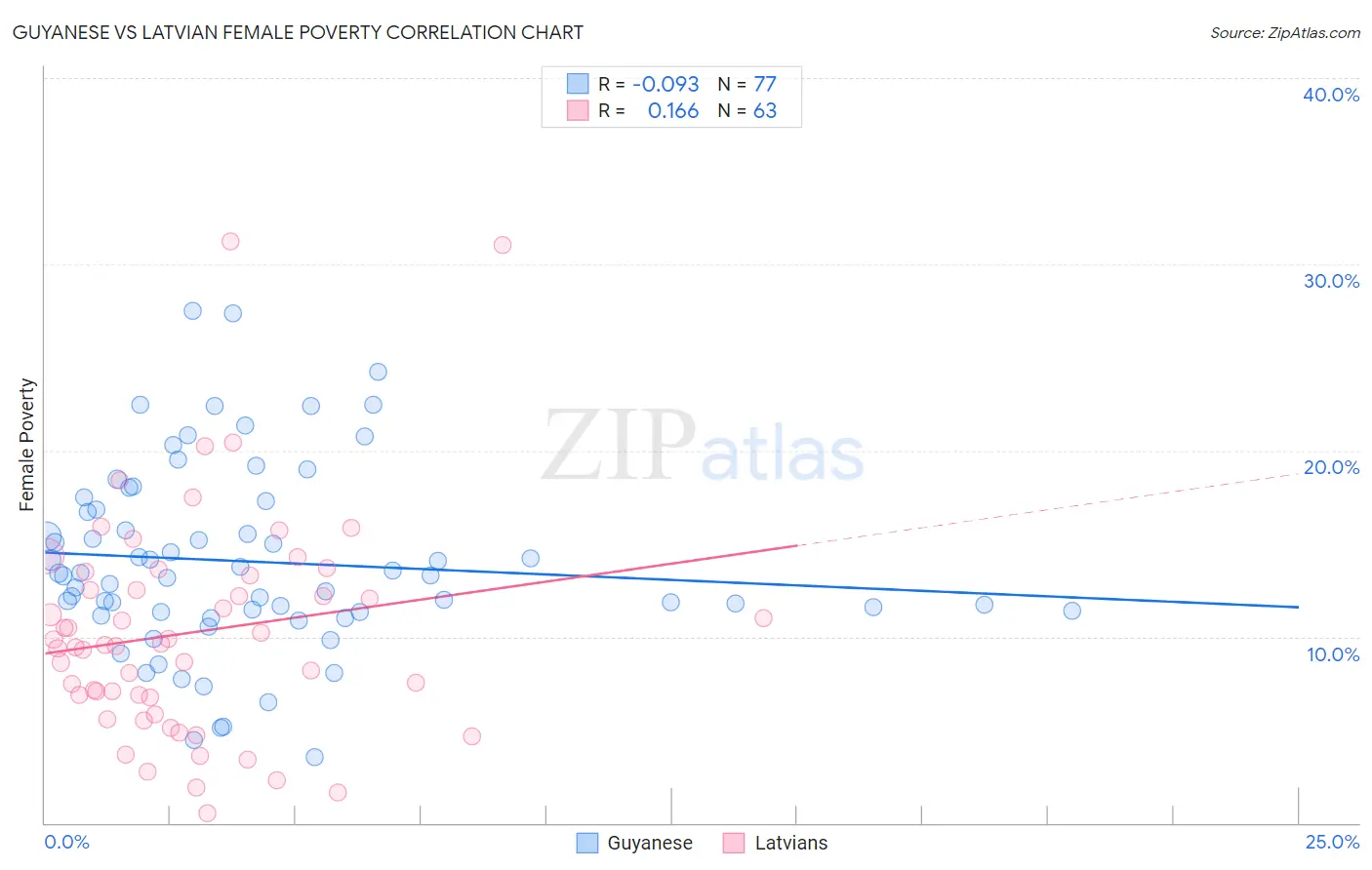 Guyanese vs Latvian Female Poverty
