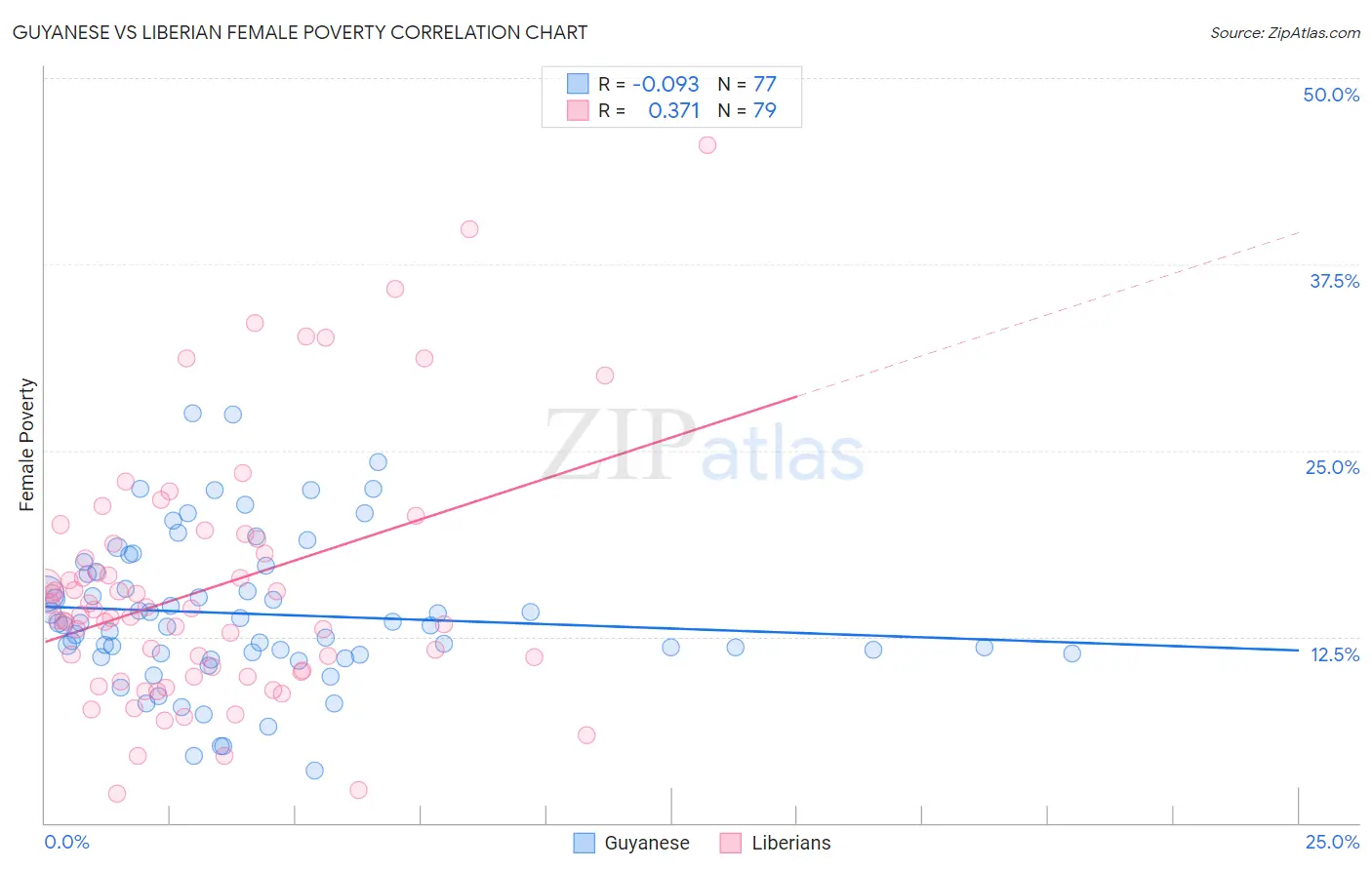 Guyanese vs Liberian Female Poverty