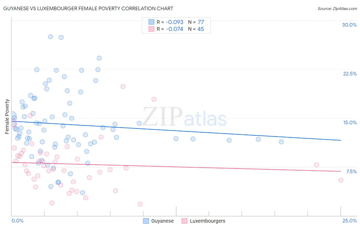 Guyanese vs Luxembourger Female Poverty
