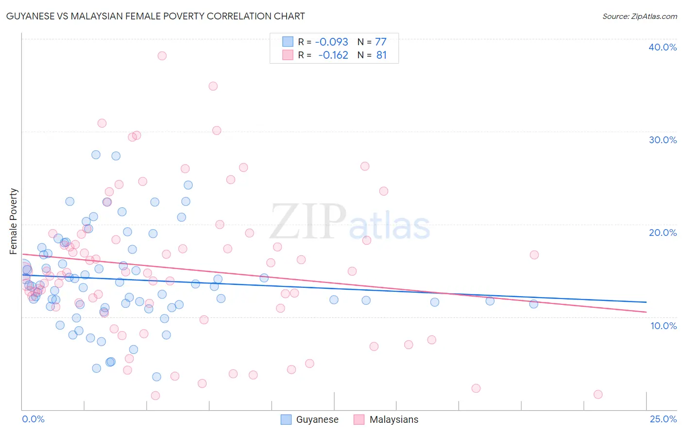 Guyanese vs Malaysian Female Poverty