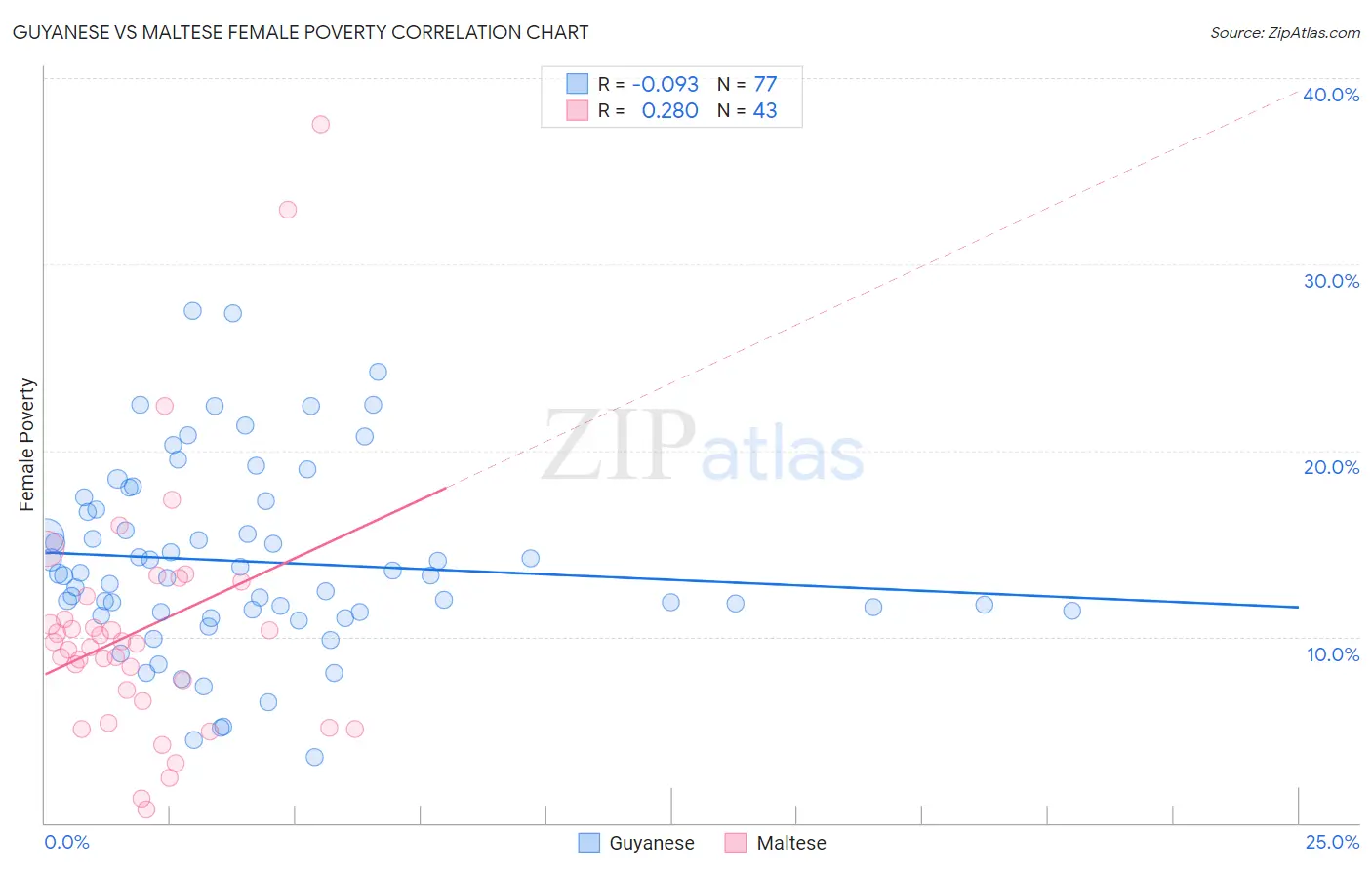 Guyanese vs Maltese Female Poverty