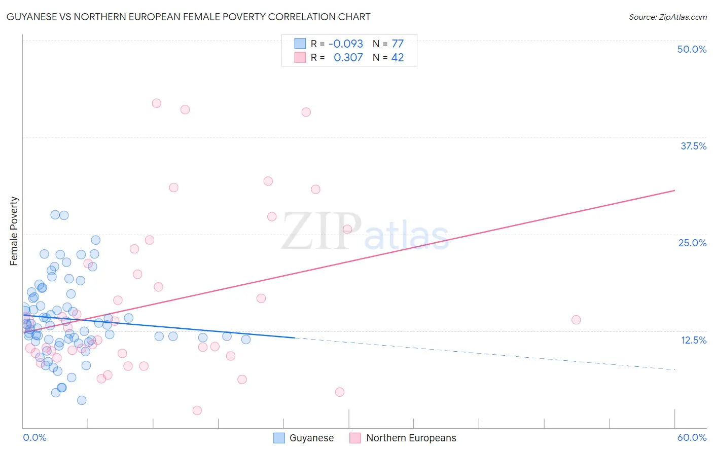 Guyanese vs Northern European Female Poverty