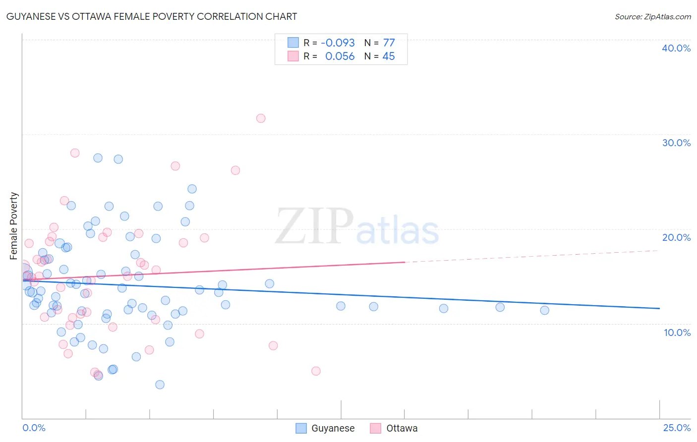 Guyanese vs Ottawa Female Poverty