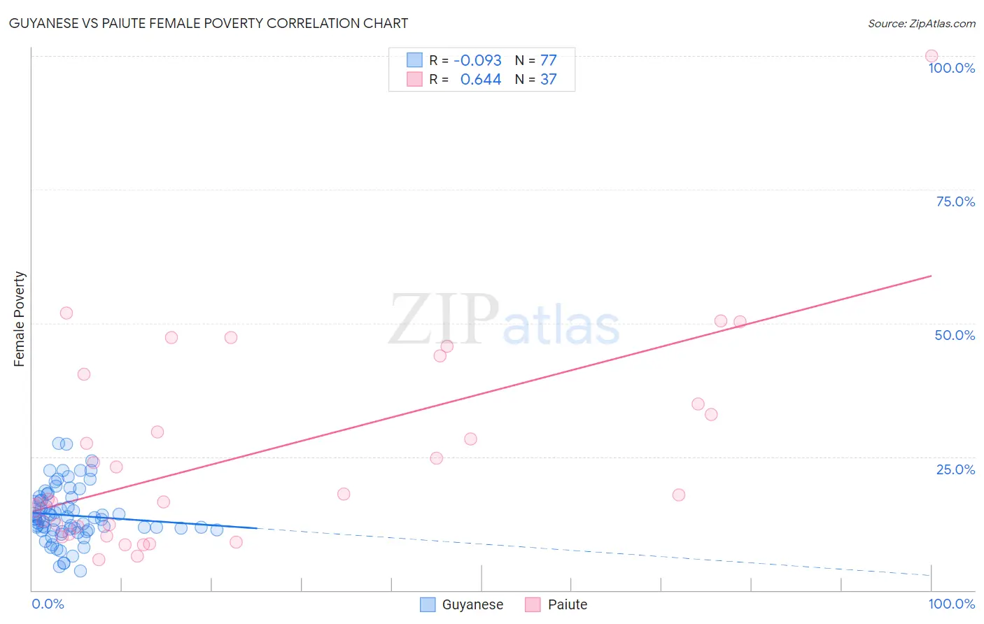 Guyanese vs Paiute Female Poverty