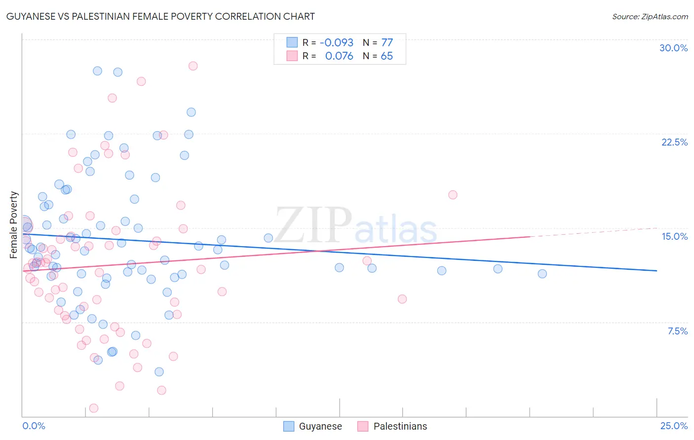 Guyanese vs Palestinian Female Poverty