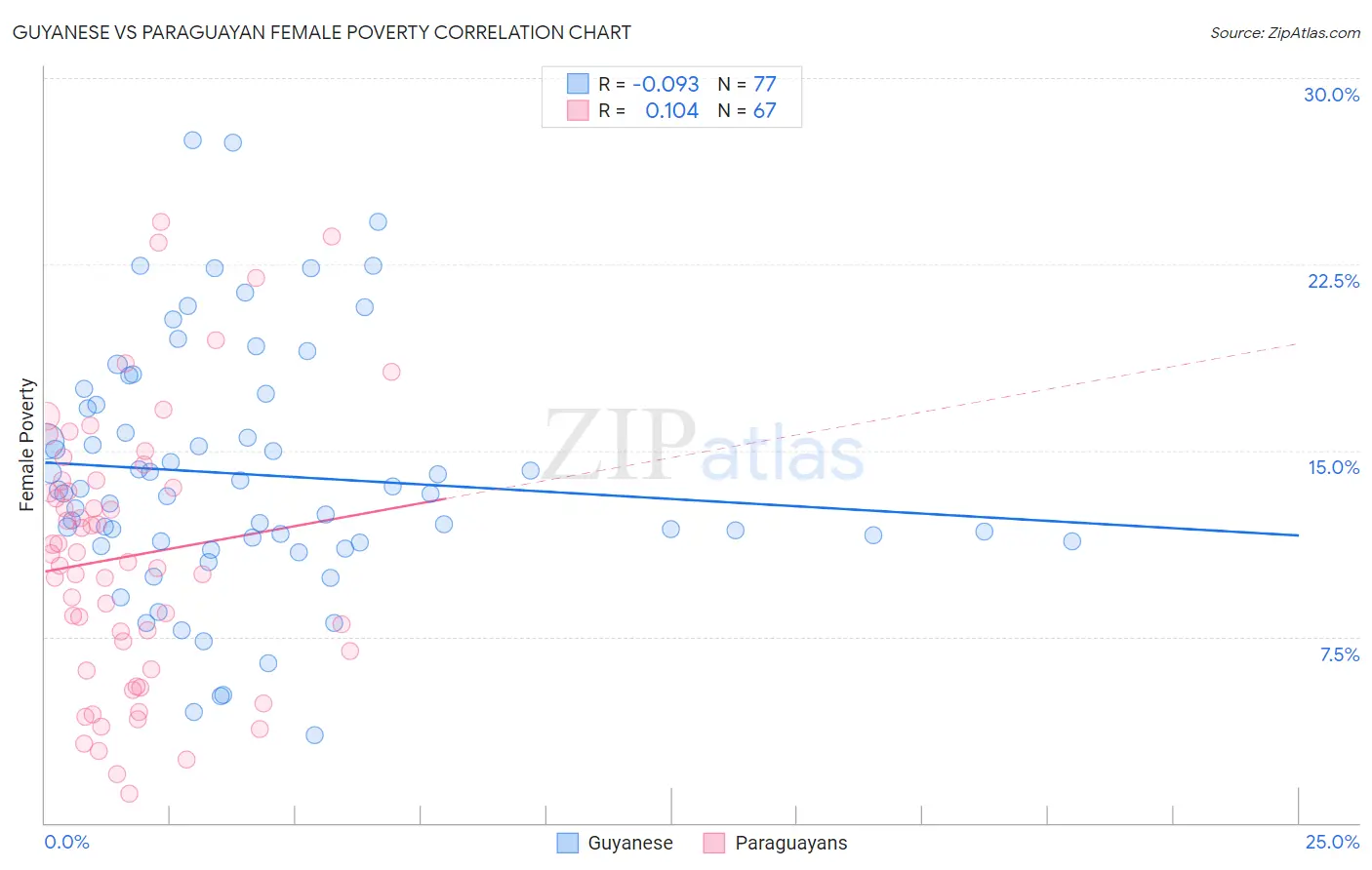 Guyanese vs Paraguayan Female Poverty