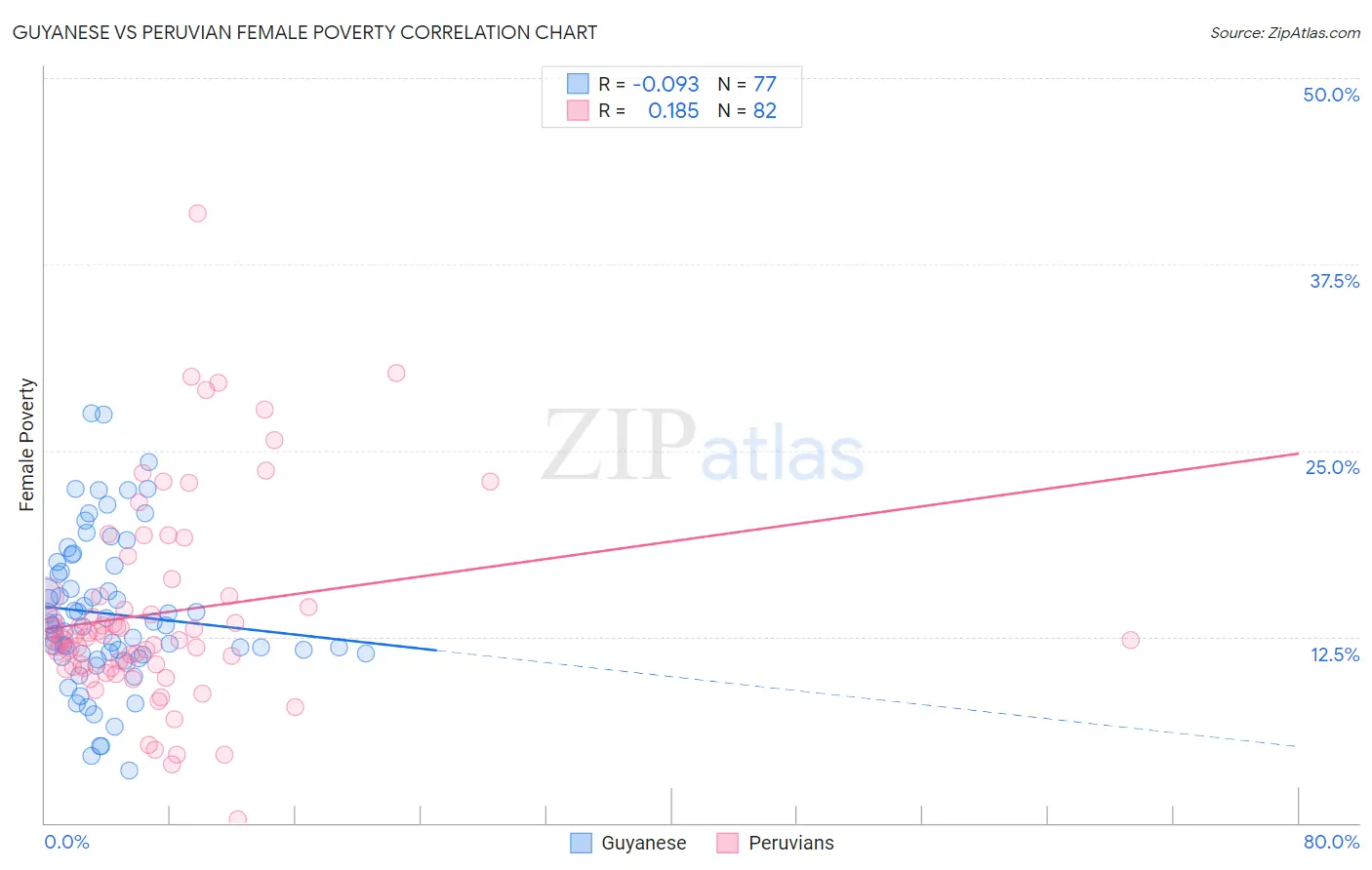 Guyanese vs Peruvian Female Poverty