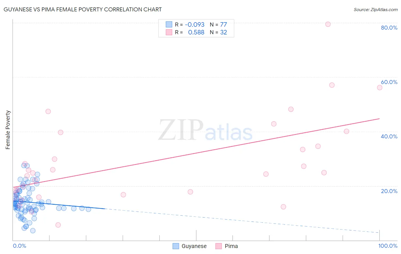 Guyanese vs Pima Female Poverty