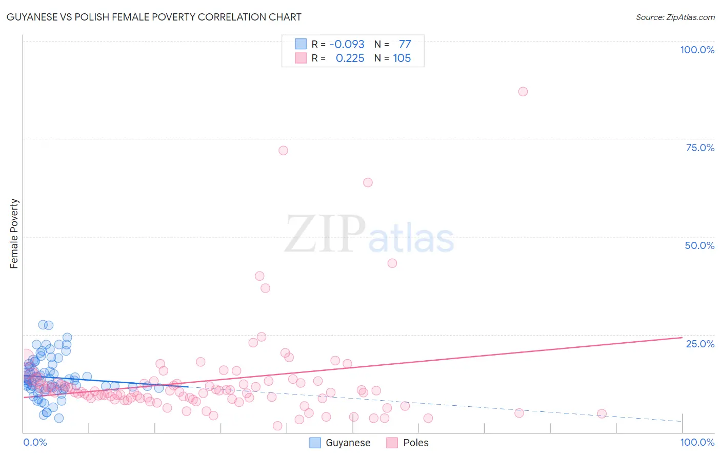 Guyanese vs Polish Female Poverty
