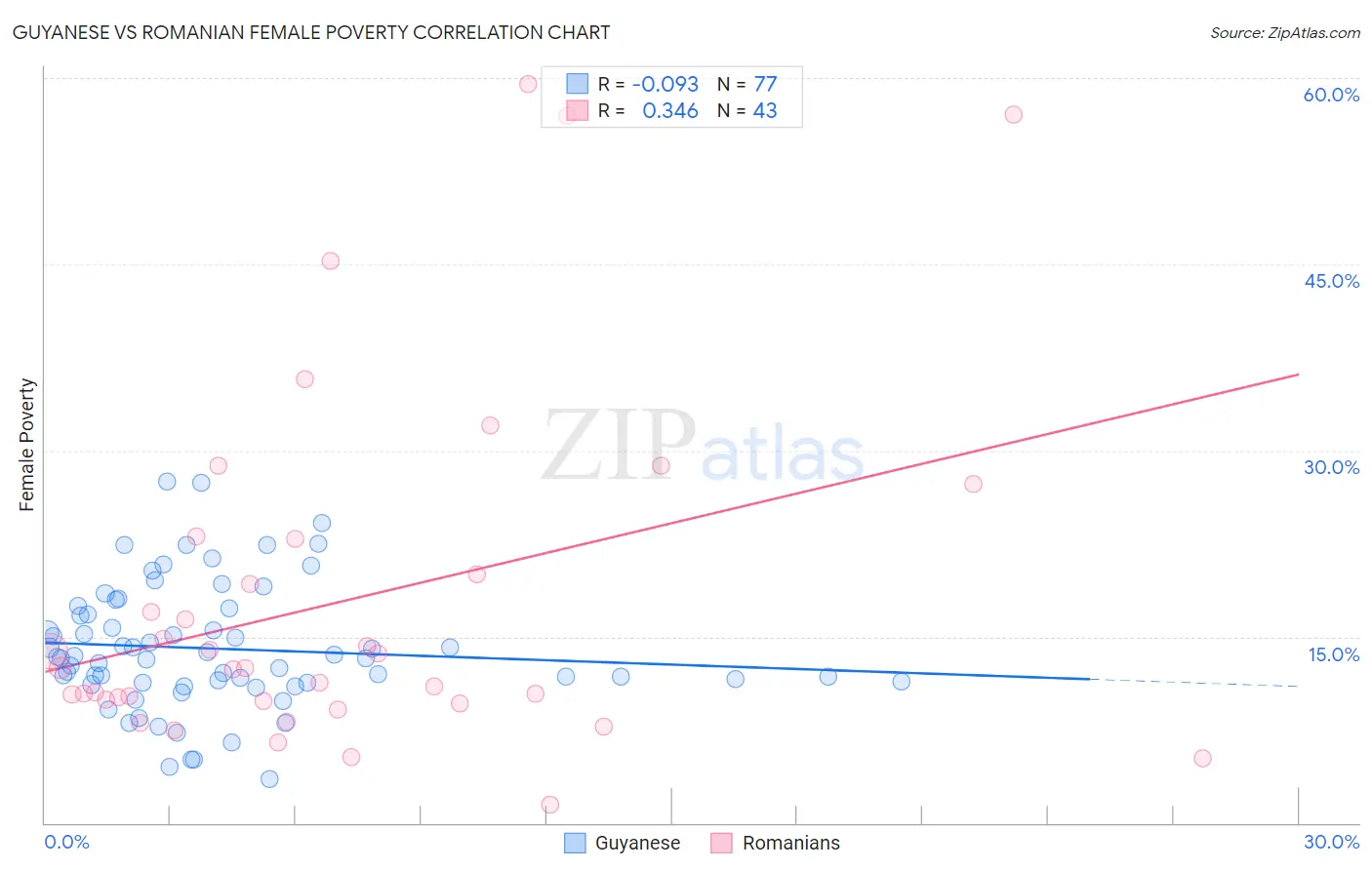 Guyanese vs Romanian Female Poverty