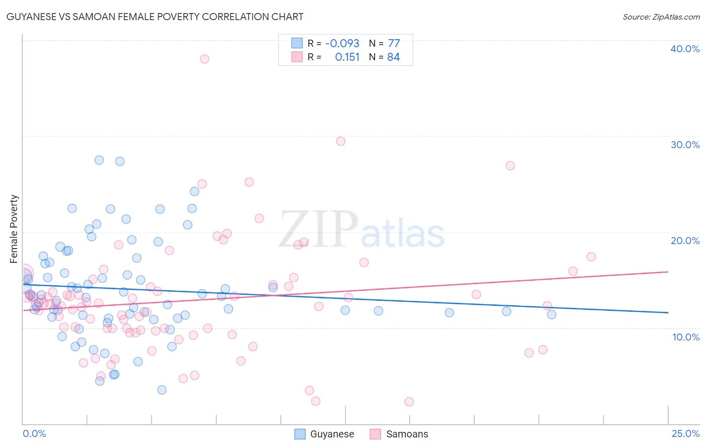 Guyanese vs Samoan Female Poverty