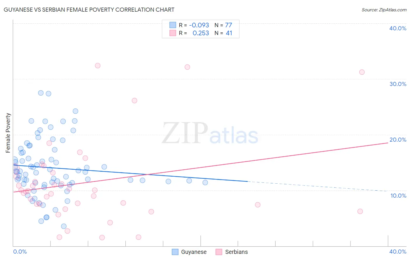 Guyanese vs Serbian Female Poverty
