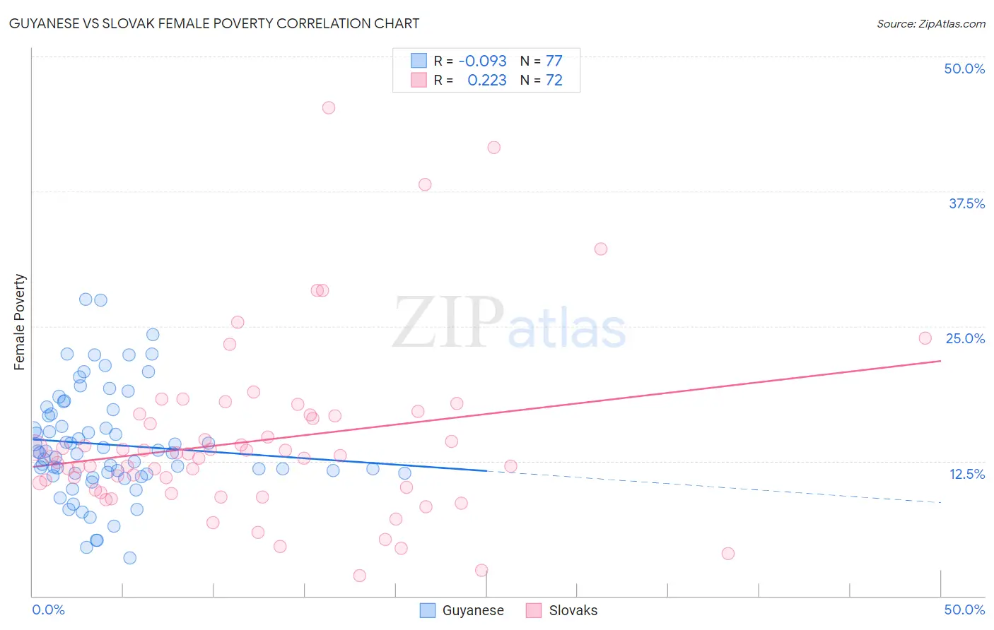 Guyanese vs Slovak Female Poverty