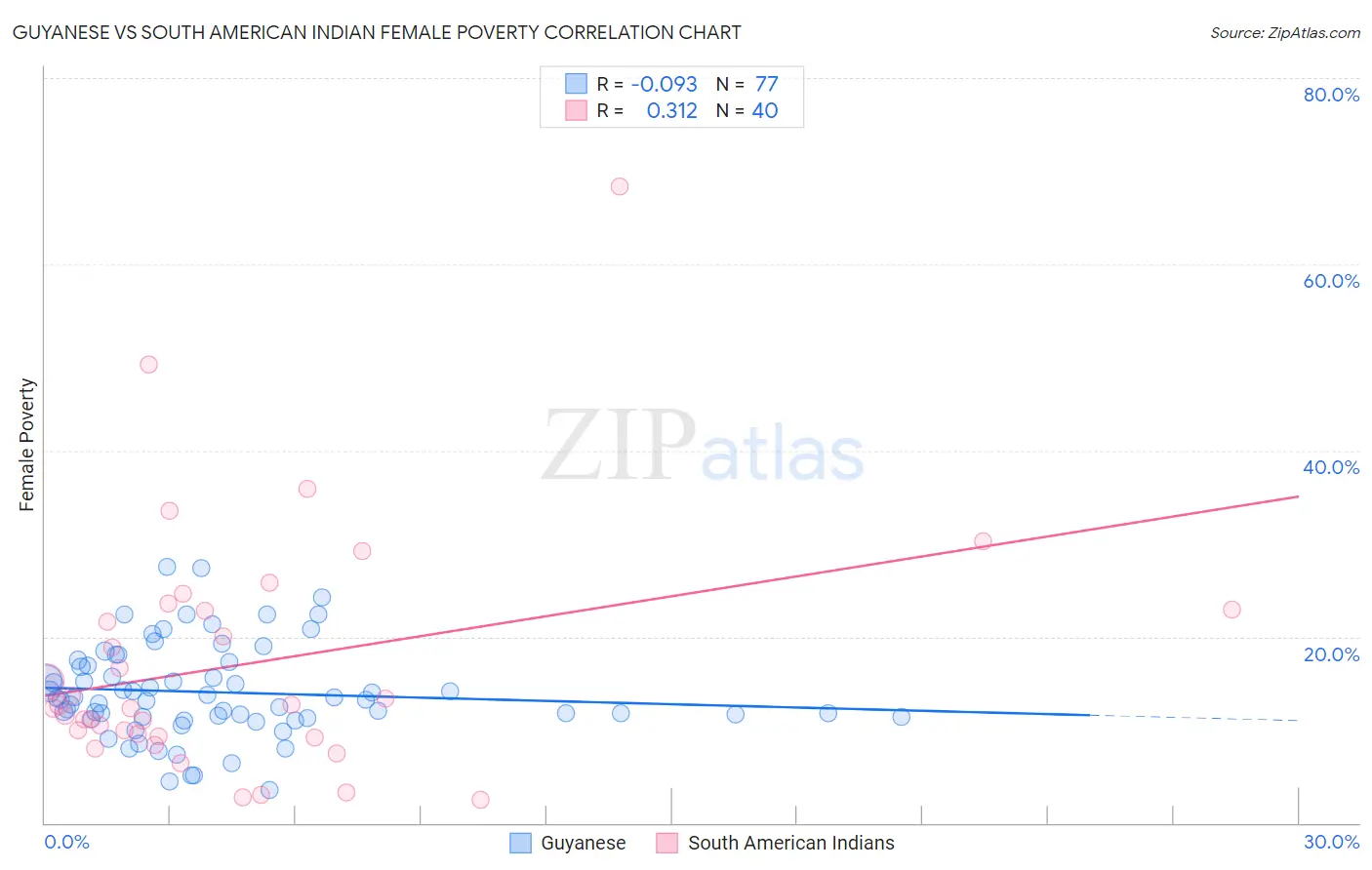 Guyanese vs South American Indian Female Poverty