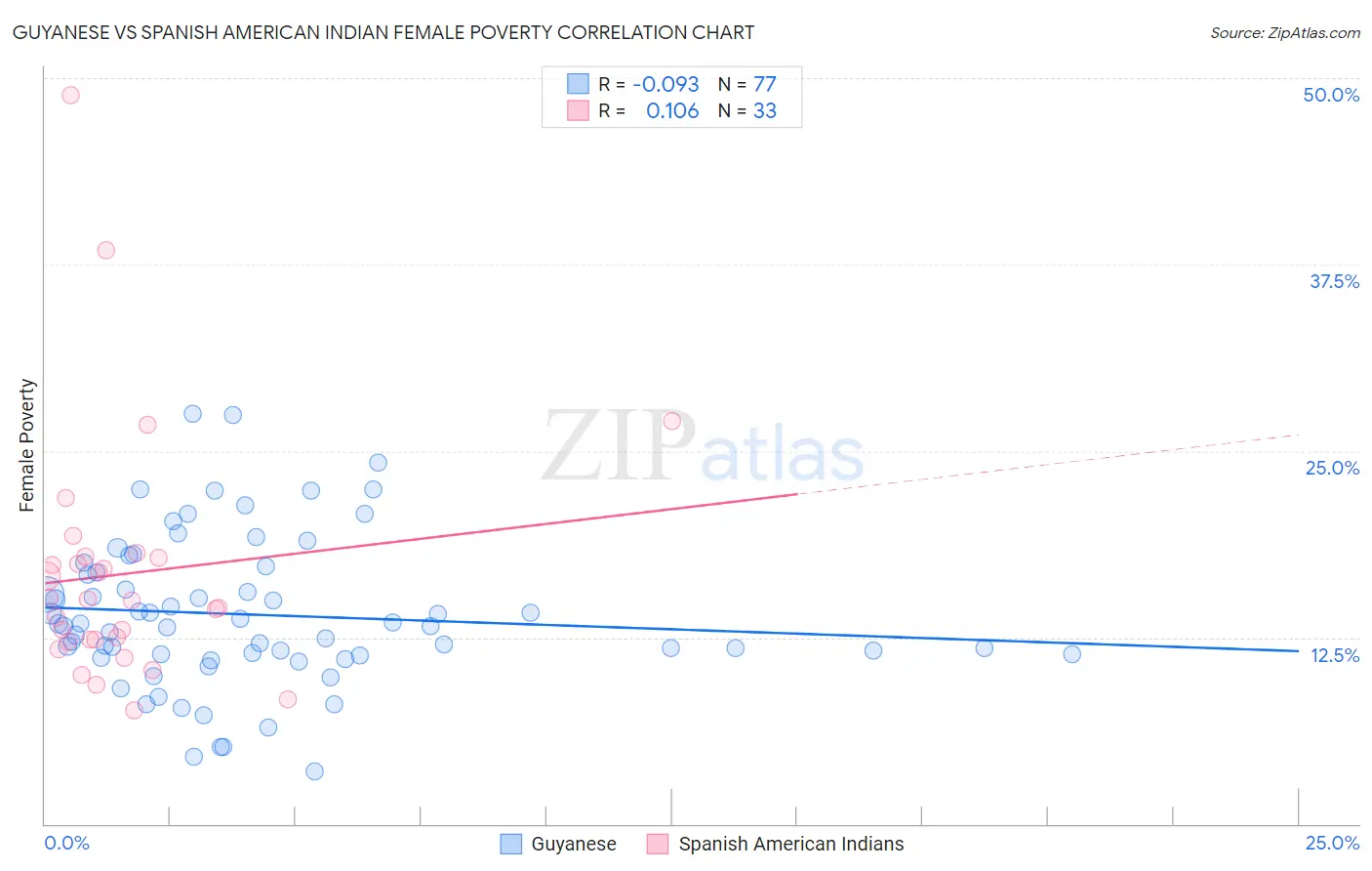 Guyanese vs Spanish American Indian Female Poverty