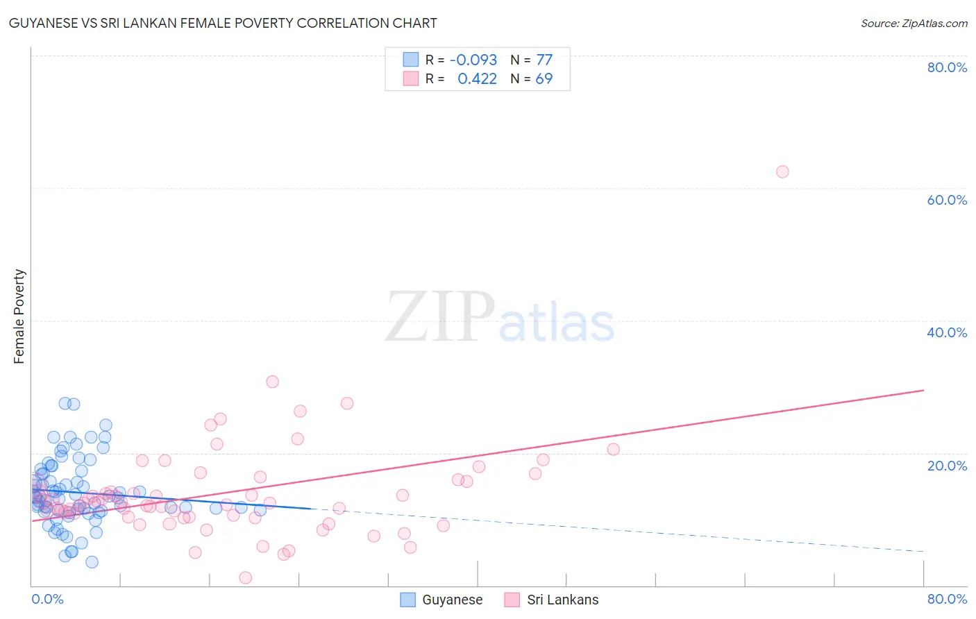 Guyanese vs Sri Lankan Female Poverty