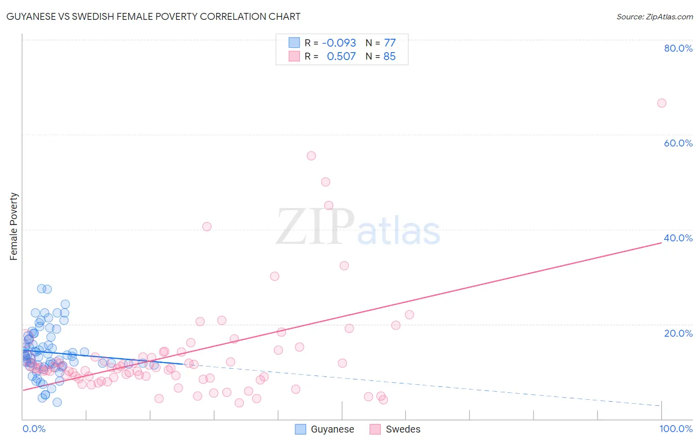 Guyanese vs Swedish Female Poverty
