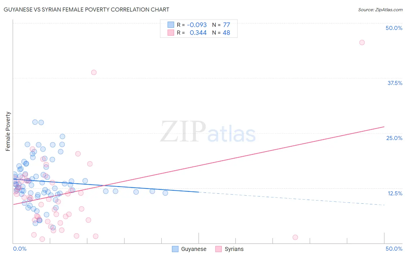 Guyanese vs Syrian Female Poverty