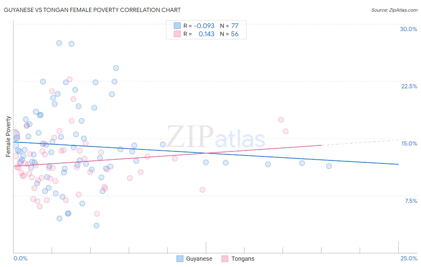 Guyanese vs Tongan Female Poverty