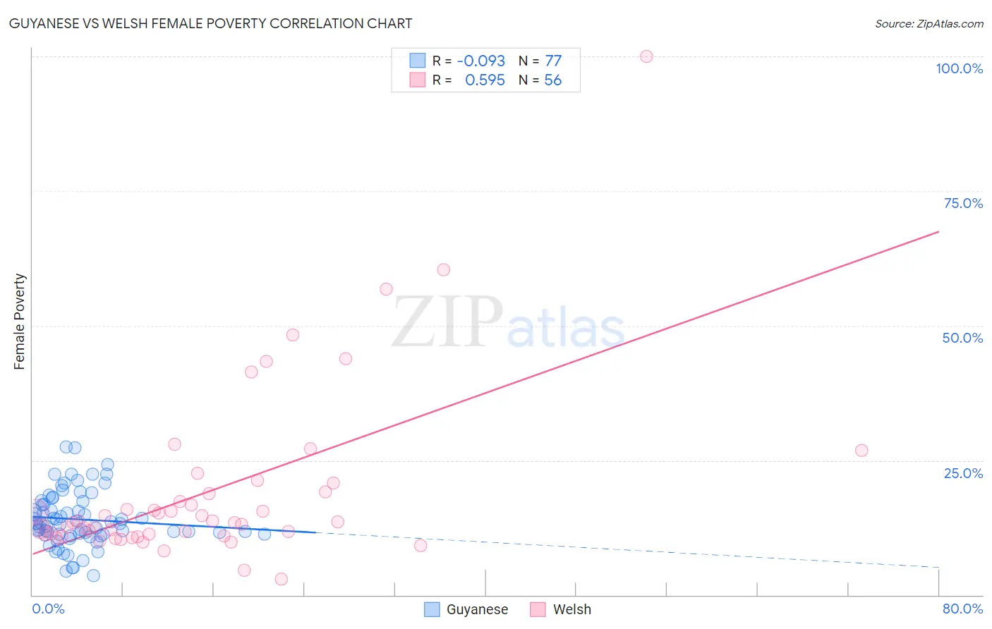 Guyanese vs Welsh Female Poverty