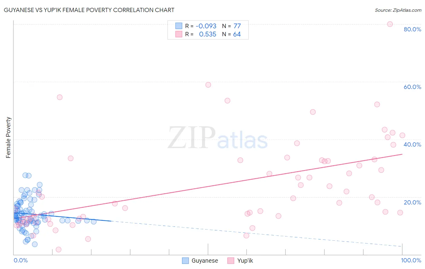 Guyanese vs Yup'ik Female Poverty