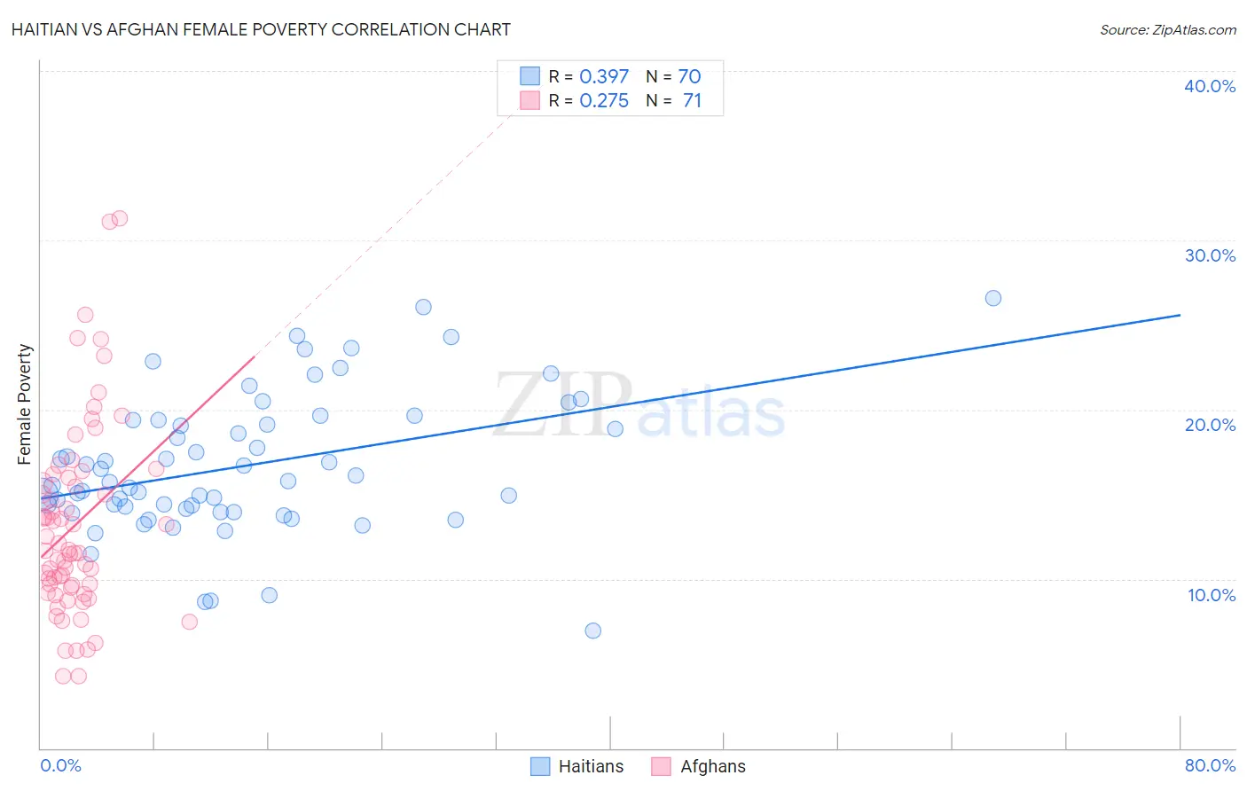 Haitian vs Afghan Female Poverty