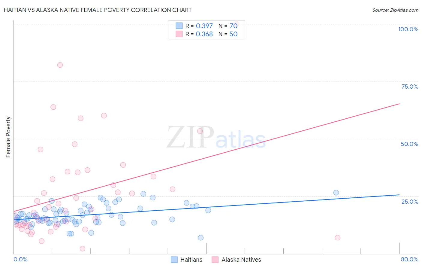 Haitian vs Alaska Native Female Poverty